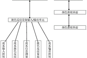 廢水脫色反應(yīng)自動(dòng)追蹤運(yùn)行操作方法與系統(tǒng)