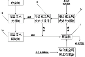 處理電鍍絡(luò)合重金屬廢水的方法