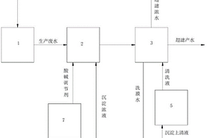 三元廢水預(yù)處理系統(tǒng)