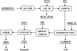 鈷冶煉高鎂硫酸銨廢水綜合回收利用方法