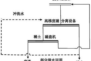 磁分離式廢水處理工藝及裝置