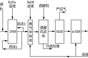 IFBR-UASB-A/OBR處理化工廢水組合工藝