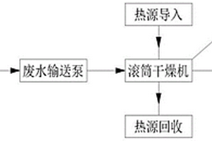 應用于廢水零排放的末端固化設備