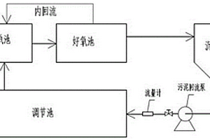 強(qiáng)化煤化工廢水生化處理系統(tǒng)耐受沖擊負(fù)荷的方法