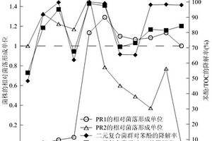 用于廢水中生物降解的二元復(fù)合菌群構(gòu)建方法