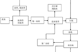 由來自廢水凈化設(shè)備的污泥制備生物油的集成方法