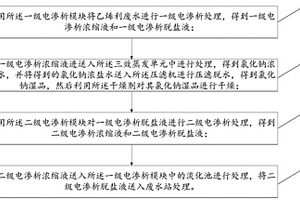 乙烯利廢水資源化預(yù)處理方法及處理裝置