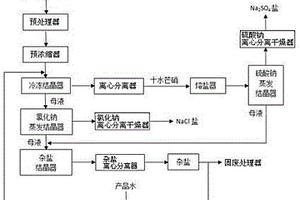 含鹽廢水分質(zhì)回收系統(tǒng)