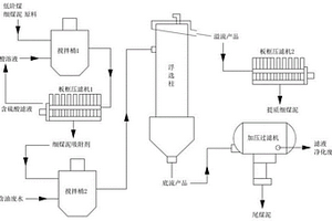 汽車拆解/修理廢水和低階煤細(xì)煤泥的協(xié)同處置方法