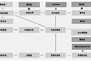 焦化廢水清潔處理和高效回用技術(shù)系統(tǒng)