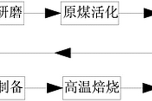 復合碳基納米零價鐵微電解材料的制備及處理含銻廢水的方法