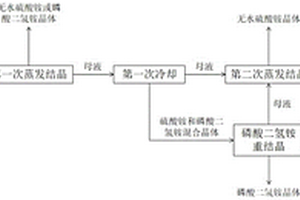 分離以及提純廢水中的硫酸銨和磷酸二氫銨的方法