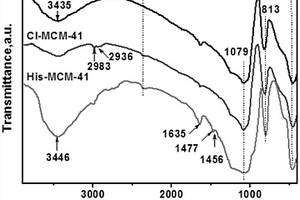 組氨酸功能化介孔分子篩吸附劑及其在廢水處理中的應用