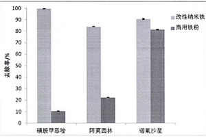 改性納米鐵的制備及在抗生素制藥廢水處理中的應用