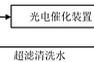 基于光電催化的焦化廢水反滲透濃水中有機污染物的處理方法