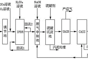 新型化工廢水處理工藝