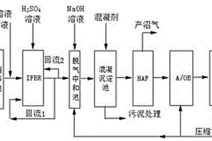 IFBR-HAF-A/OBR處理化工廢水組合工藝