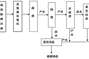 煤化工高鹽廢水的處理系統及處理方法