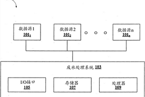 用于動(dòng)態(tài)管理廢水處理過程以優(yōu)化功耗的方法和系統(tǒng)