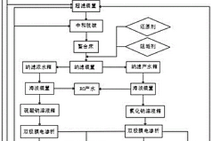 電廠高鹽廢水分質(zhì)處理的零排放系統(tǒng)