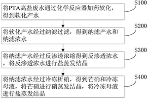 提高PTA高鹽廢水蒸發(fā)結(jié)晶分鹽品質(zhì)的方法及裝置