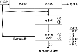 電化學(xué)處理廢水的設(shè)備和方法