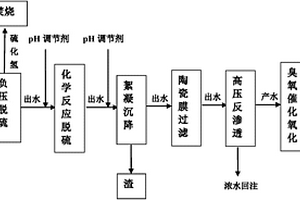 油氣田高含硫廢水的減注達標外排處理方法