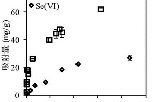 利用UiO?66金屬有機框架材料凈化含硒廢水的方法
