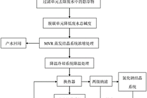 用于從脫硫廢水中提取七水硫酸鎂結(jié)晶鹽的方法