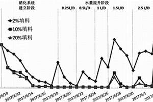 去除養(yǎng)豬場(chǎng)廢水中的氨氮的方法