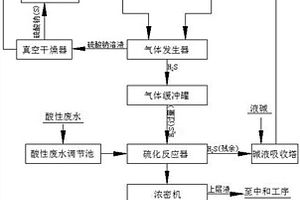 含重金屬酸性廢水的資源化硫化處理方法