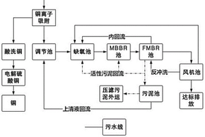 高氨氮廢水處理方法