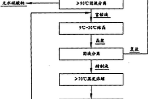 鈉化焙燒-浸出-酸性銨鹽沉釩廢水的處理方法