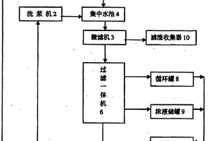 清潔制漿廢水膜處理裝置