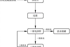 低濃度含氟廢水的處理方法