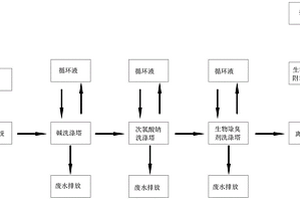 焦化廢水處理及臭氣除臭系統(tǒng)及工藝