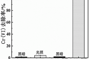 含Cr(VI)廢水的光化學處理方法