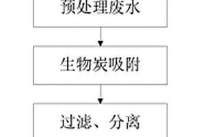 生物炭-微生物復合材料的制備方法和處理尾礦廢水方法