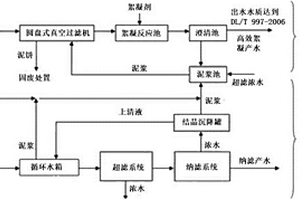 基于高效絮凝的納濾軟化分鹽廢水預(yù)處理系統(tǒng)