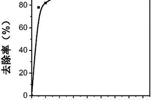 陰離子染料廢水吸附劑及其制備方法