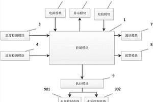 短信控制廢水余熱回收裝置控制系統(tǒng)