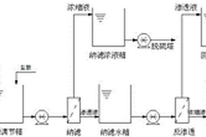 脫硫廢水分泥、分鹽零排放膜處理系統(tǒng)及工藝