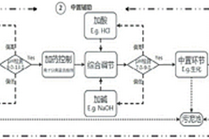 脫硫廢水處理基礎(chǔ)工藝