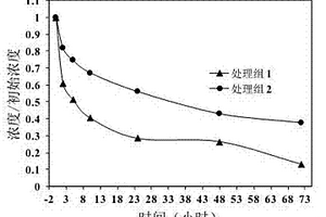 Fe(III)協(xié)同植物多酚活化過硫酸鹽體系修復(fù)有機廢水的方法