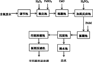 基于芬頓氧化反應(yīng)的含氟廢水處理裝置