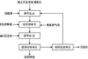 多重耦合強(qiáng)化電芬頓深度處理稀土行業(yè)萃余液廢水的方法