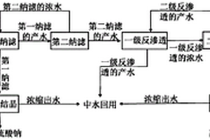 芳香化合物硝化廢水中混合鹽分離提純的方法