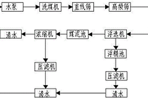 洗煤廢水循環(huán)處理工藝