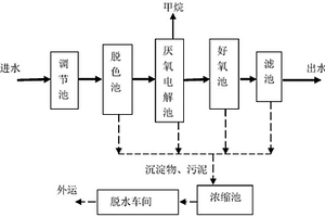 皮草加工廢水處理裝置