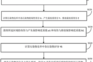 區(qū)域及其所屬單體優(yōu)控特征廢水污染物篩查的方法及裝置